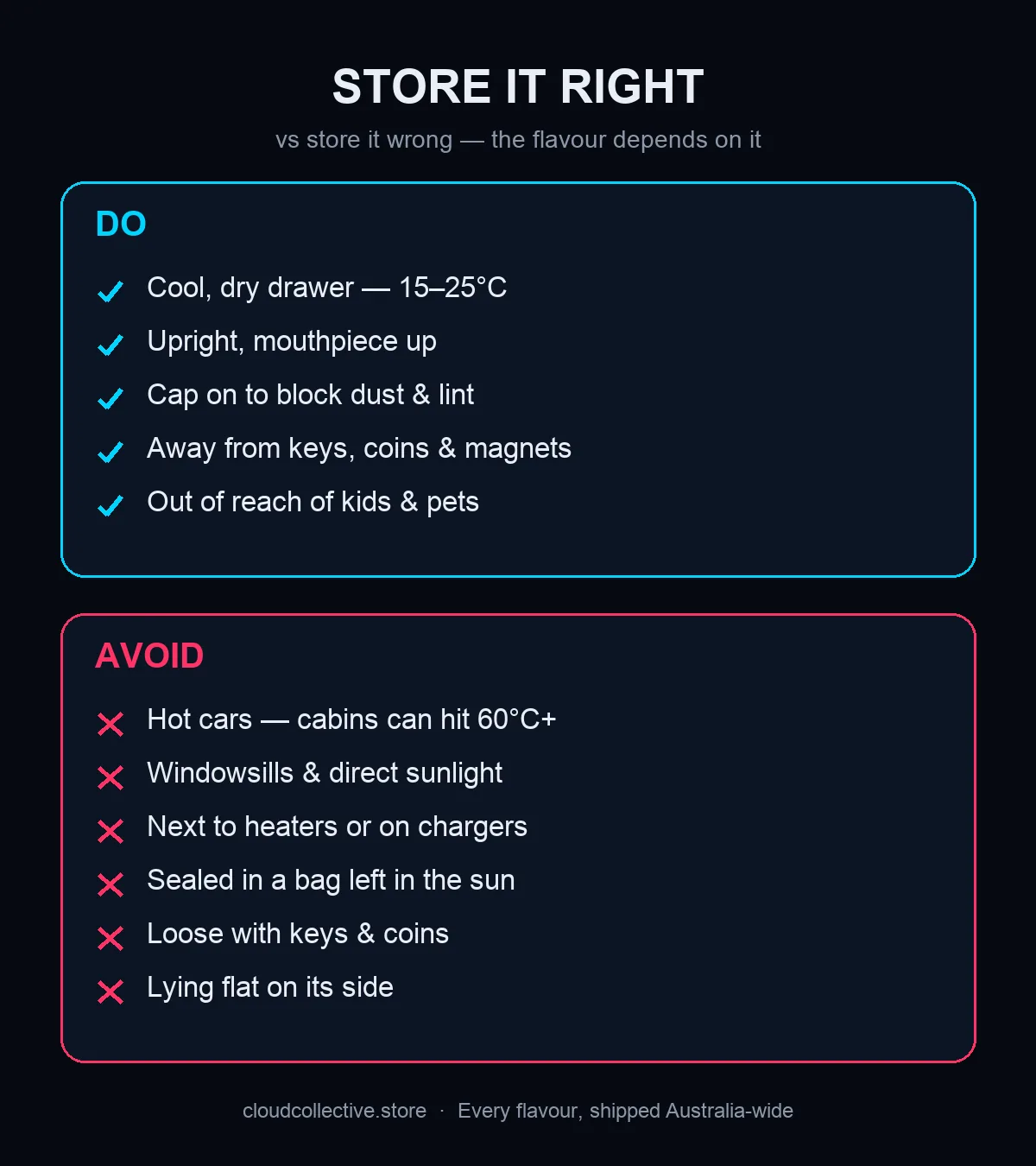 Infographic: how to store a disposable vape — keep it cool, dry and upright; avoid hot cars, sunlight and sealed bags in the sun